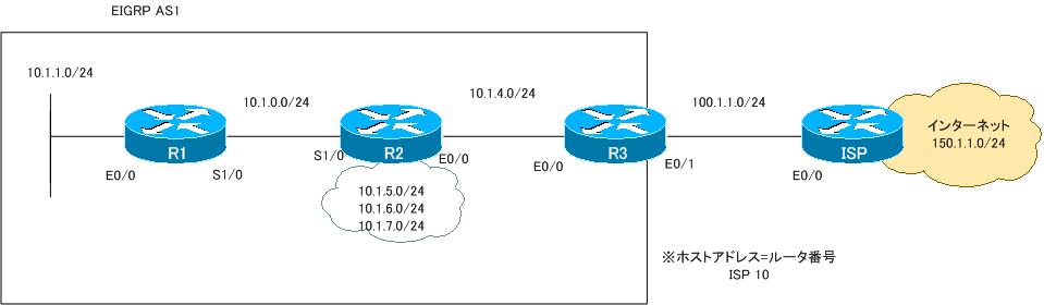 図 EIGRPのルート集約とスタブの設定例 ネットワーク構成