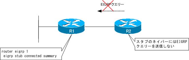 図 EIGRPスタブの設定