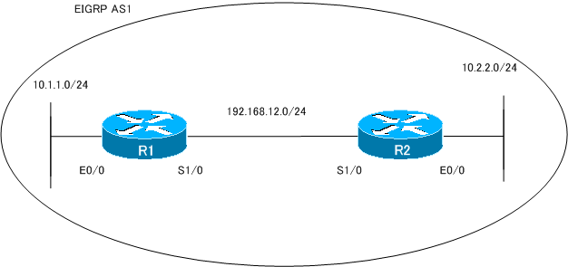 図 不連続サブネットにおけるEIGRPの設定 ネットワーク構成