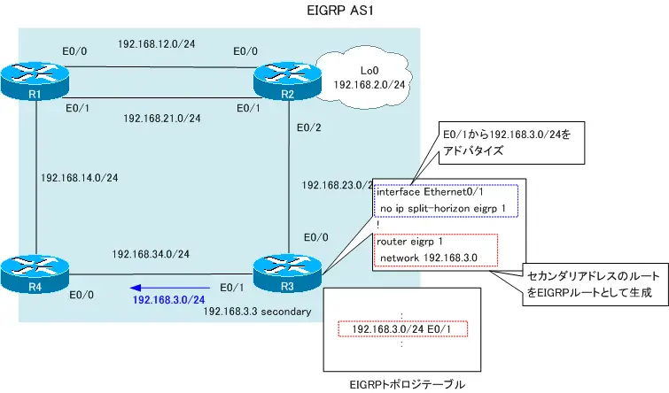 図 EIGRPセカンダリアドレスのアドバタイズ