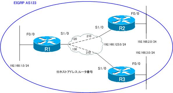 図 EIGRP 設定ミスの切り分けと修正 Part1 ネットワーク構成