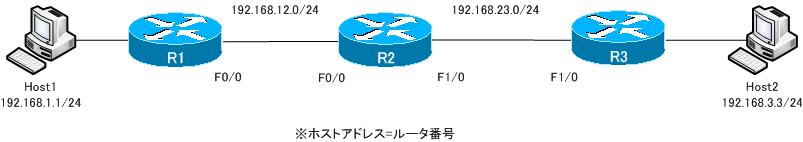 図 EIGRP 設定ミスの切り分けと修正 Part2 ネットワーク構成