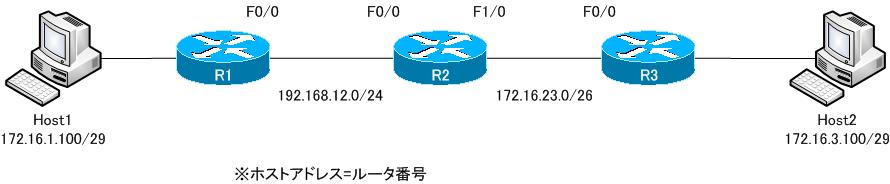 図 EIGRP 設定ミスの切り分けと修正 Part3 ネットワーク構成