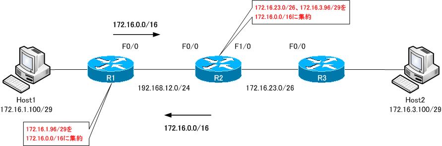 図 R1、R2でのルート情報のアドバタイズ