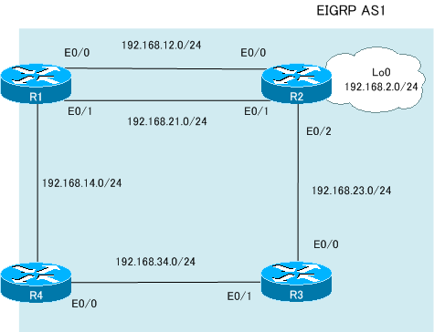 図 EIGRP不等コストロードバランス ネットワーク構成