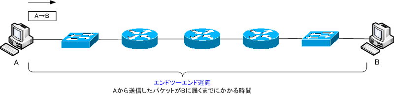 図 エンドツーエンド遅延