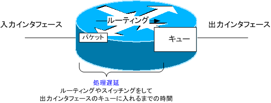 図 処理遅延