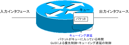 図 キューイング遅延