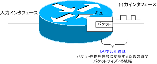 図 シリアル化遅延