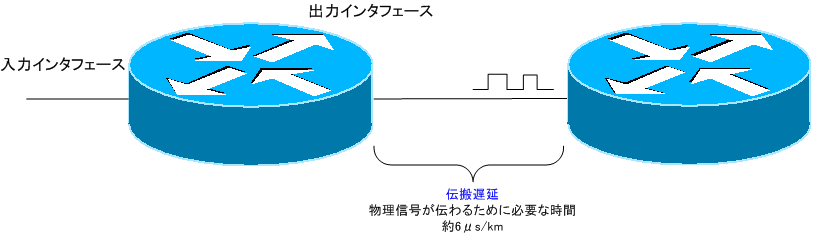 図 伝搬遅延