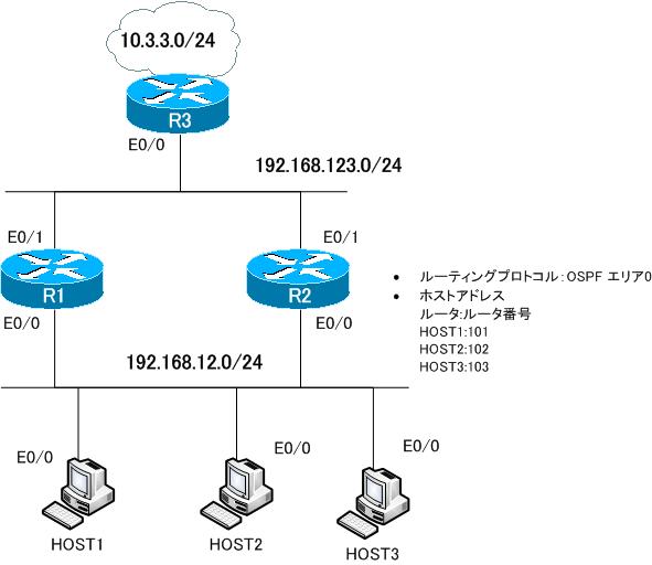 図 GLBPの設定例 ネットワーク構成