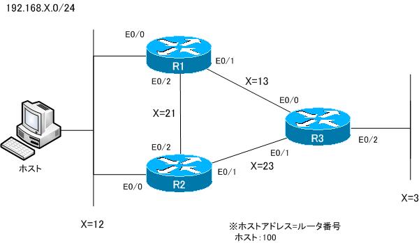 図 HSRP 設定ミスと切り分け Part1 ネットワーク構成