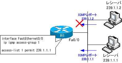 図 ip igmp-access-groupの設定例