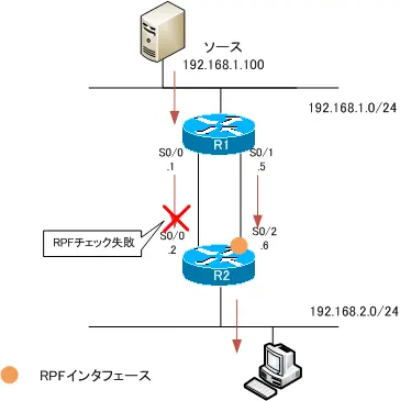 図 マルチキャストパケットの転送経路