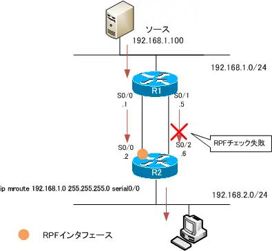 図 ip mroute設定後のマルチキャストパケットの転送経路