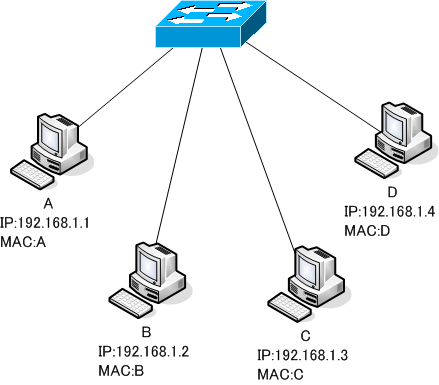 図 ネットワーク構成のサンプル