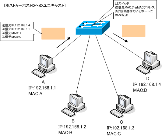 図 ユニキャストのデータ転送