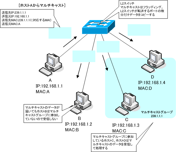 図 マルチキャストのデータ転送