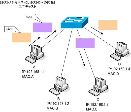 図 ユニキャストでのデータの同報