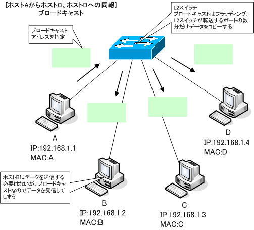 図 ブロードキャストによるデータの同報