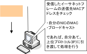 図 ユニキャスト/ブロードキャストの受信