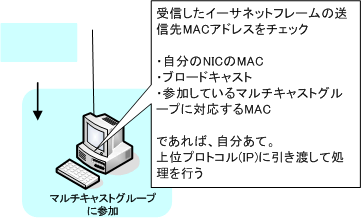 図 マルチキャストの受信