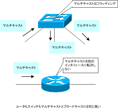 図 ルータとスイッチのマルチキャストの扱い