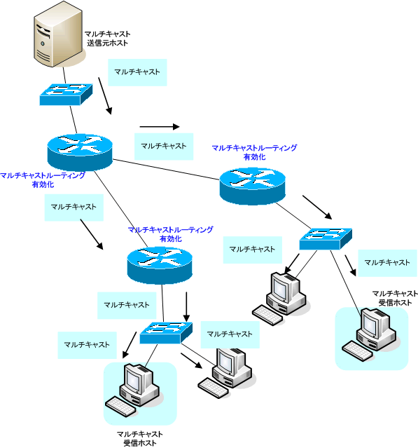 図 マルチキャストルーティングの概要