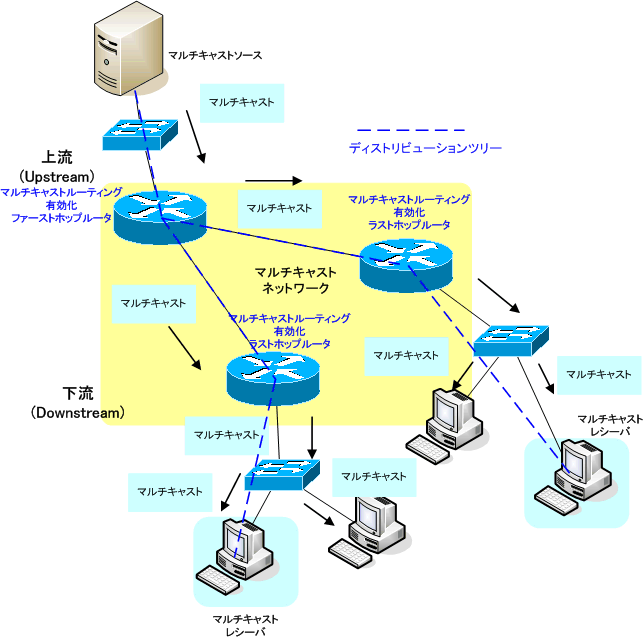 図 マルチキャストルーティングの用語