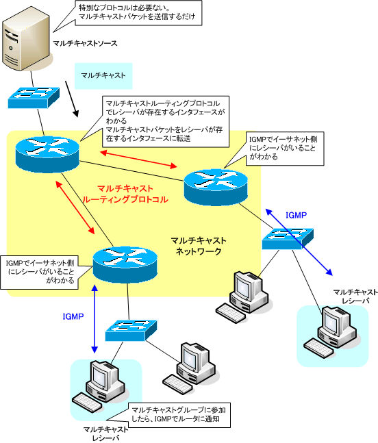 図 ディストリビューションツリーの作成