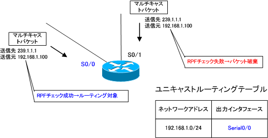 図 RPFチェックの例