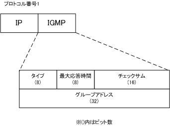 図 IGMPv2のフォーマット
