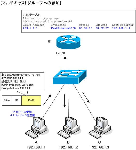 図 マルチキャストグループへの参加