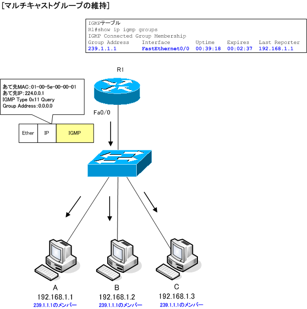 図 マルチキャストグループの維持