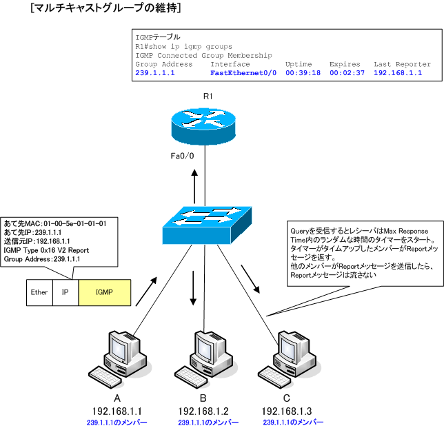 図 マルチキャストグループの維持 IGMPレポート