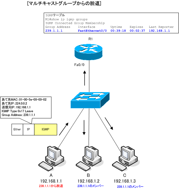 図 IGMPリーブ