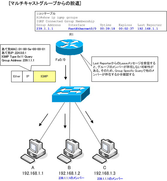 図 IGMPグループスペシフィッククエリー