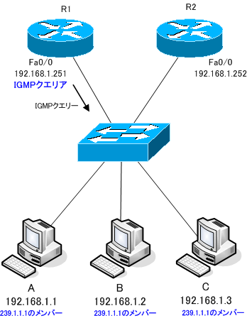 図 IGMPクエリア