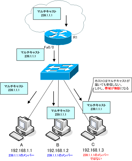 図 レイヤ2スイッチのマルチキャストのフラッディング