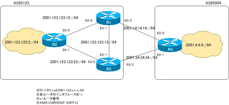図 IPv6 BGP ネットワーク構成
