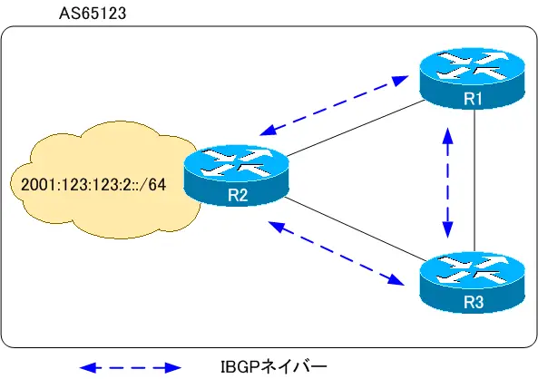 図 AS65123のIBGPネイバー