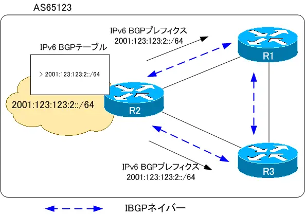 図 IPv6 BGPプレフィクスのアドバタイズ(AS65123内)