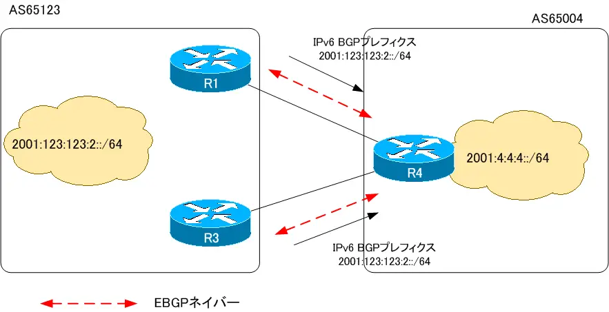 図 EBGPネイバー
