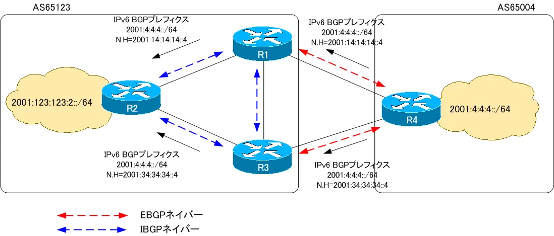 図 AS65004のIPv6 BGPプレフィクスのアドバタイズ
