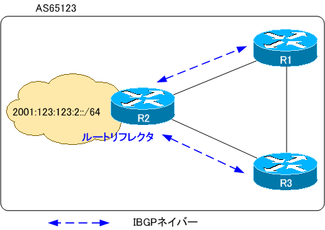 図 AS65123のIBGPネイバー