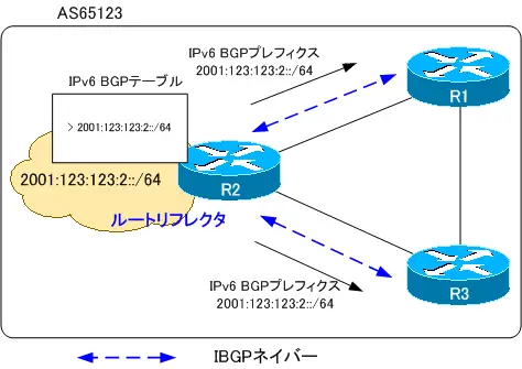 図 IPv6 BGPプレフィクスのアドバタイズ(AS65123内)