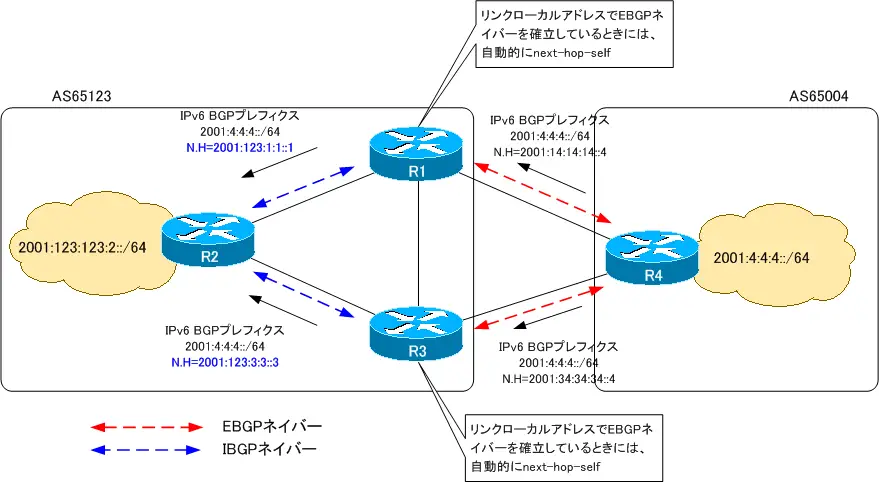 図 AS65004のIPv6 BGPプレフィクスのアドバタイズ