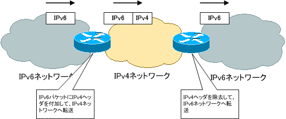 図 トンネリングの概要