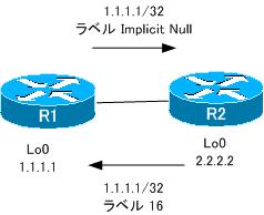 図 R1-R2間のラベル配布の例