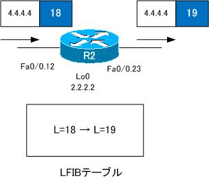 図 R2でのパケット転送